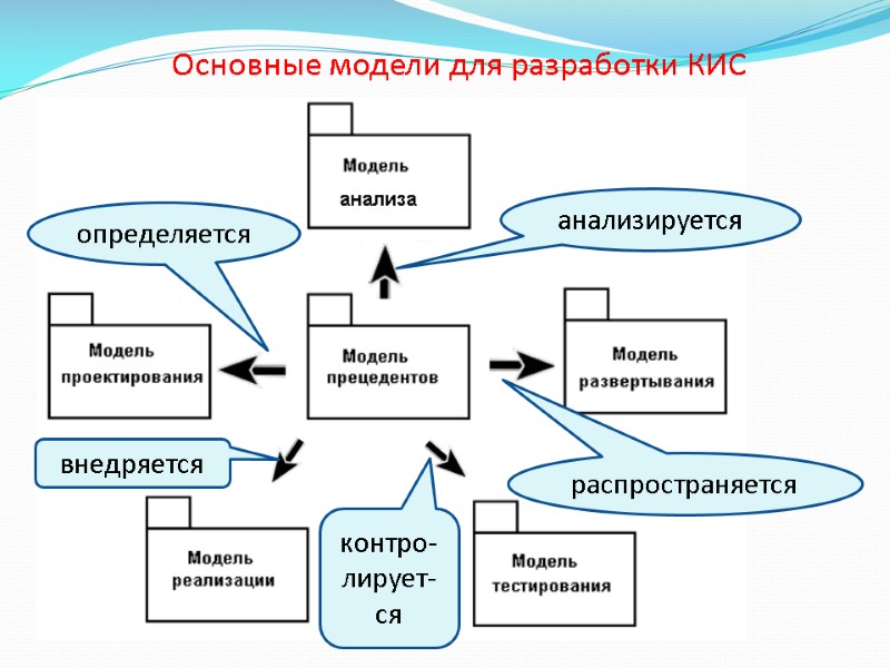 Основные модели для разработки КИС анализируется определяется распространяется  контро-лирует-ся внедряется